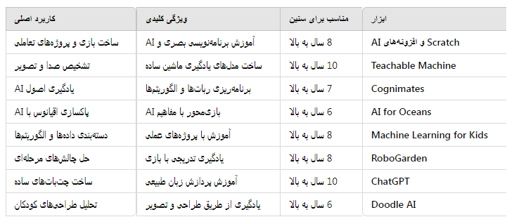 ابزارهای یادگیری هوش مصنوعی برای کودکان