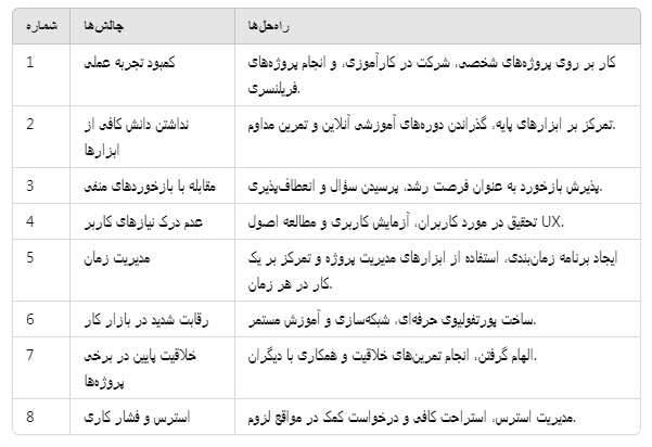 چالش‌هایی که طراحان تازه‌کار