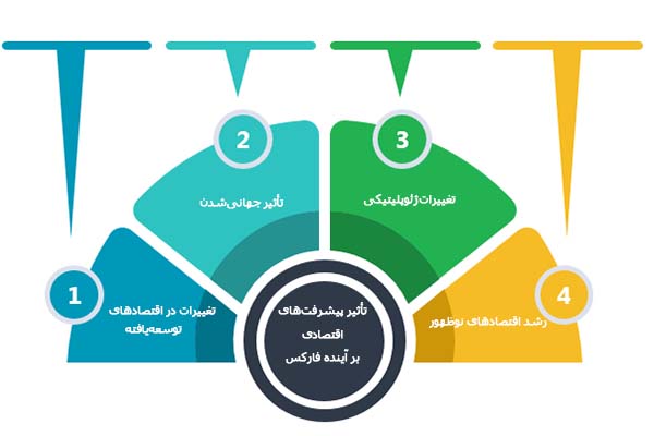  تأثیر پیشرفت‌های اقتصادی بر آینده فارکس