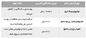 میزان ماندگاری انواع آرایش دائم